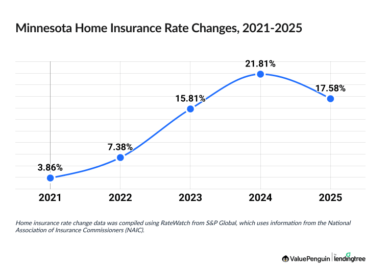 Chart illustrating increased cost of Minnesota homeowners insurance between 2021 and 2025