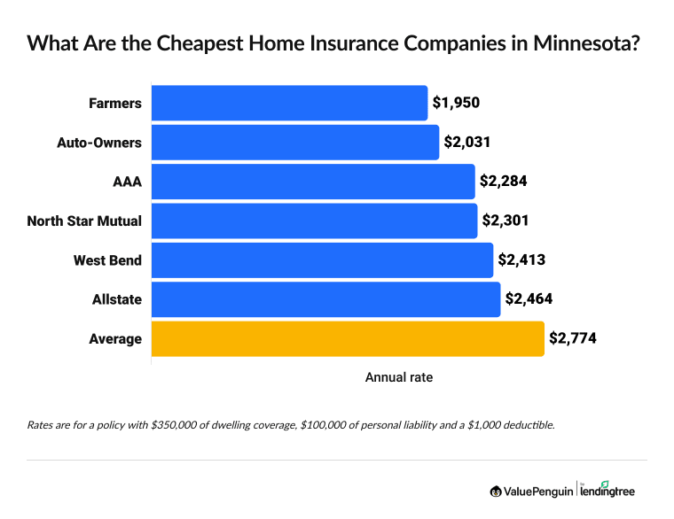 Cheapest homeowners insurance companies in Minnesota