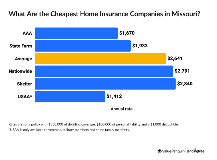 Graph comparing home insurance rates in Missouri by company