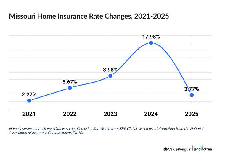 Chart illustrating increased cost of Missouri homeowners insurance between 2021 and 2026