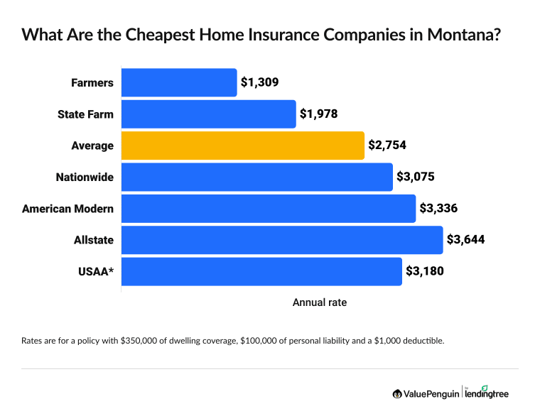 Graph showing average rates for home insurance companies in Montana
