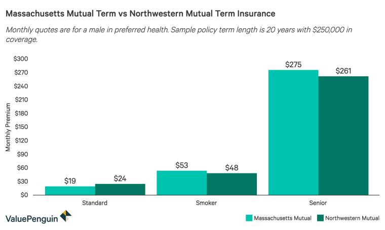 MassMutual vs Northwestern