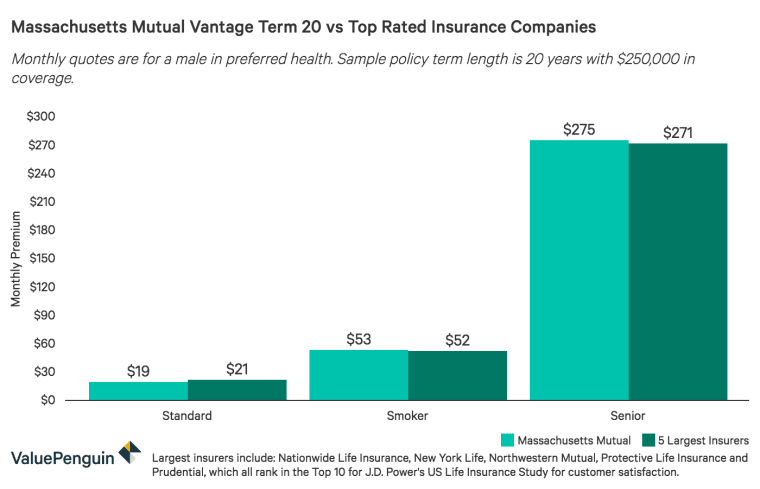 MassMutual vs Top Rated