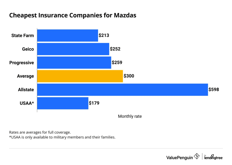 Graph showing the average cost of Mazda insurance by company