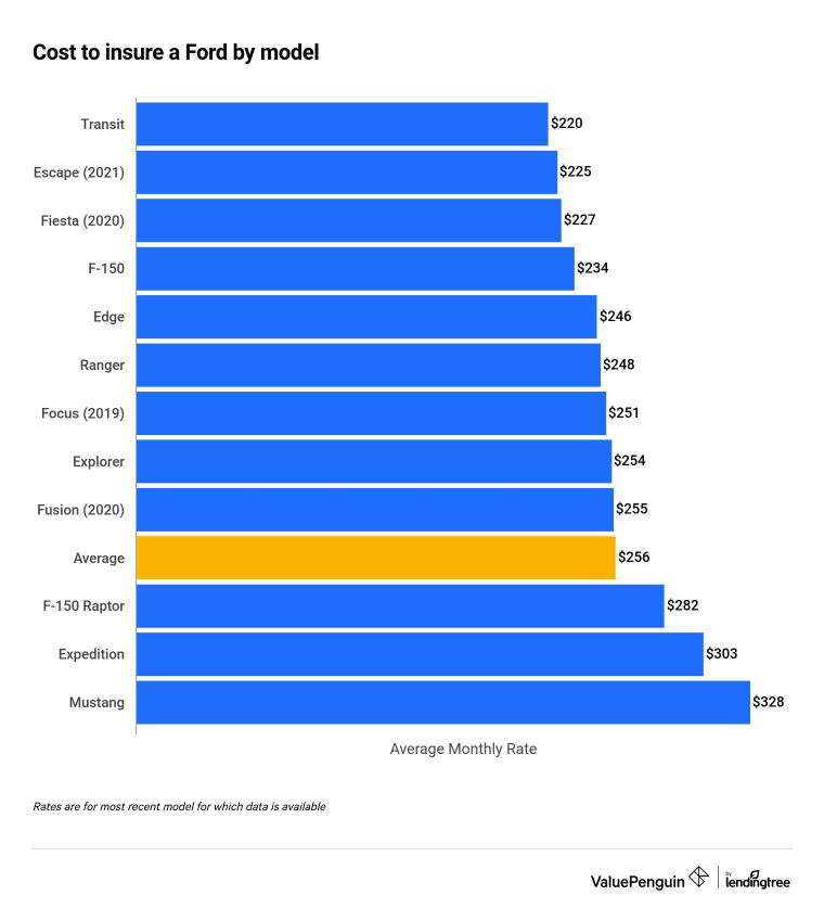 Cost to insure a Ford by model