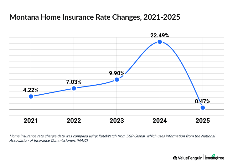 Chart illustrating increased cost of Montana homeowners insurance between 2021 and 2025