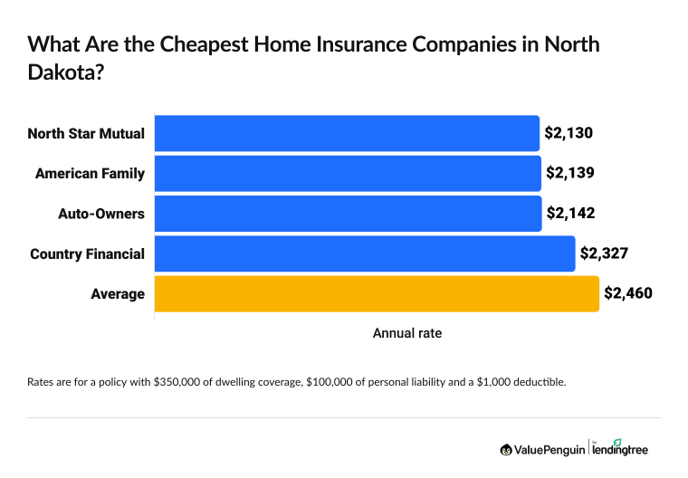 Graph showing the cheapest home insurance companies in North Dakota