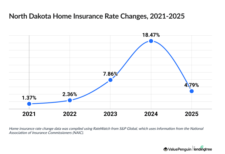 Chart illustrating increased cost of North Dakota homeowners insurance between 2021 and 2025