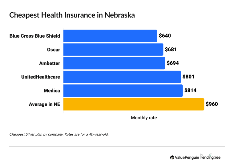 Cheapest health insurance companies in Nebraska