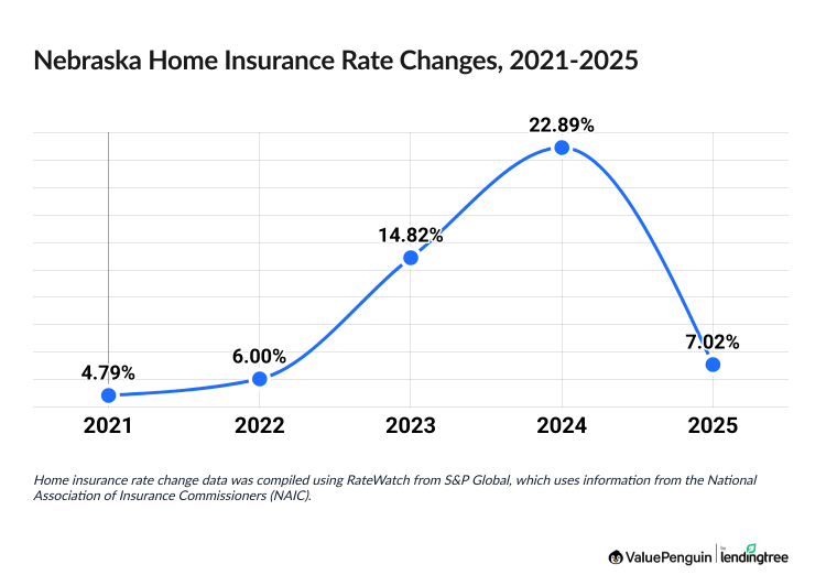 Chart illustrating increased cost of Nebraska homeowners insurance between 2021 and 2025