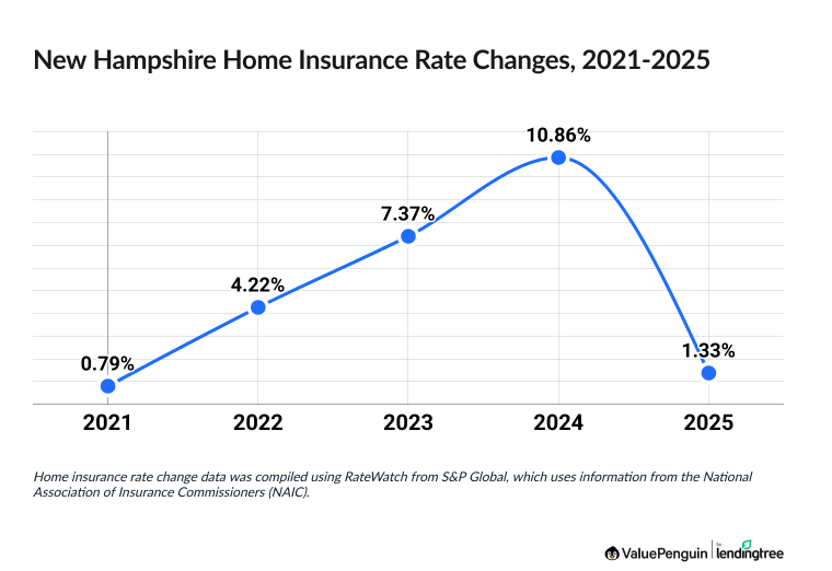 Chart illustrating increased cost of New Hampshire homeowners insurance between 2021 and 2025