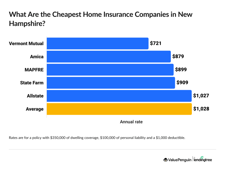 Graph showing the cheapest home insurance companies in New Hampshire