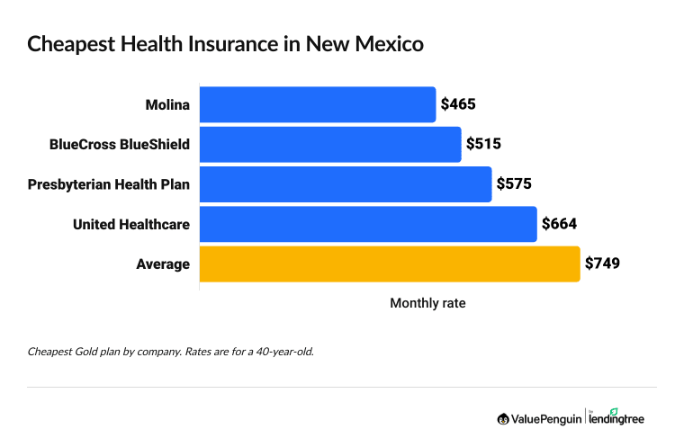 Cheapest health insurance companies in New Mexico