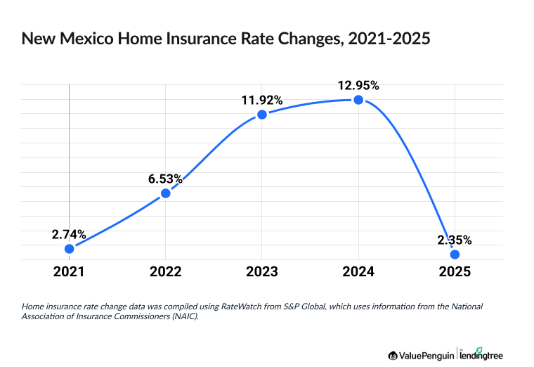 Chart illustrating increased cost of New Mexico homeowners insurance between 2021 and 2025