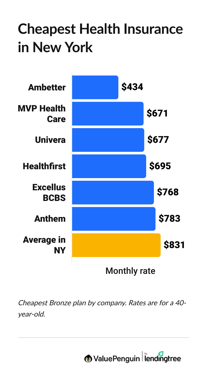 Cheapest health insurance companies in New York