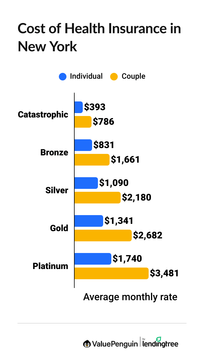 Average cost of NY health insurance by plan tier