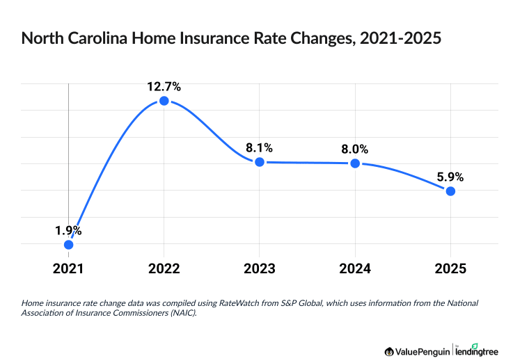 Chart illustrating increased cost of North Carolina homeowners insurance between 2021 and 2025