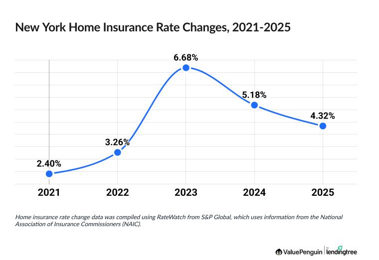 Chart illustrating increased cost of New York homeowners insurance between 2021 and 2026