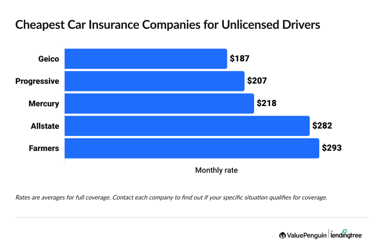 Graph showing average rates for companies that might sell policies to unlicensed drivers
