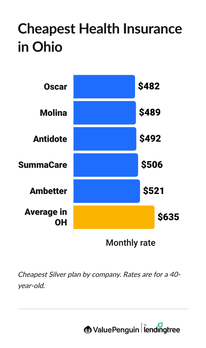 cheapest health insurance companies in Ohio