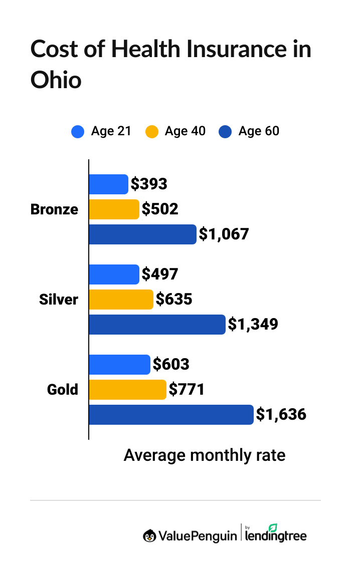 Health insurance rates in Ohio by plan tier and age