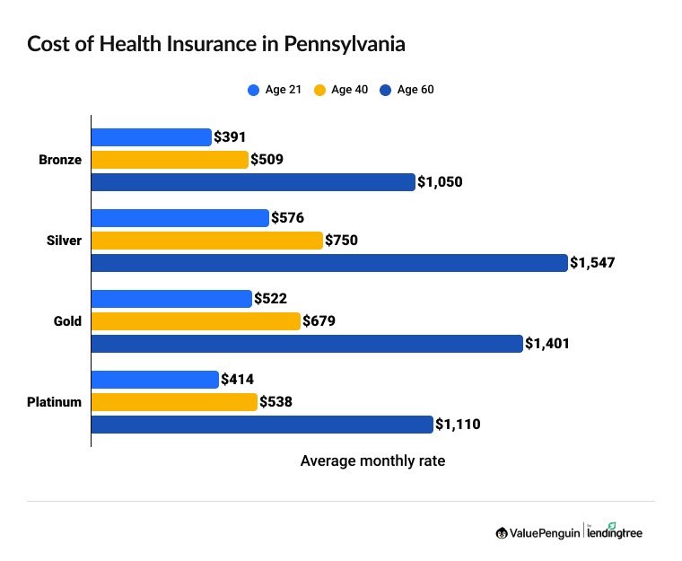 Cheapest health insurance in Pennsylvania