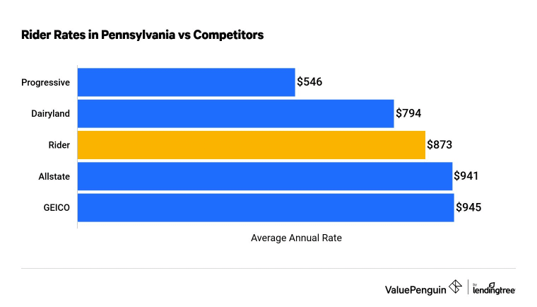 A bar graph showing the average cost of motorcycle insurance in Pennsylvania