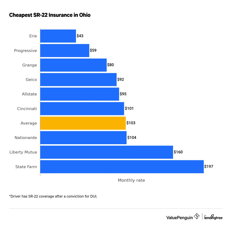 This graph ranks OH SR-22 insurance quotes for 30-year-olds across local insurers.