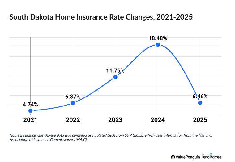 Chart illustrating increased cost of South Dakota homeowners insurance between 2021 and 2025