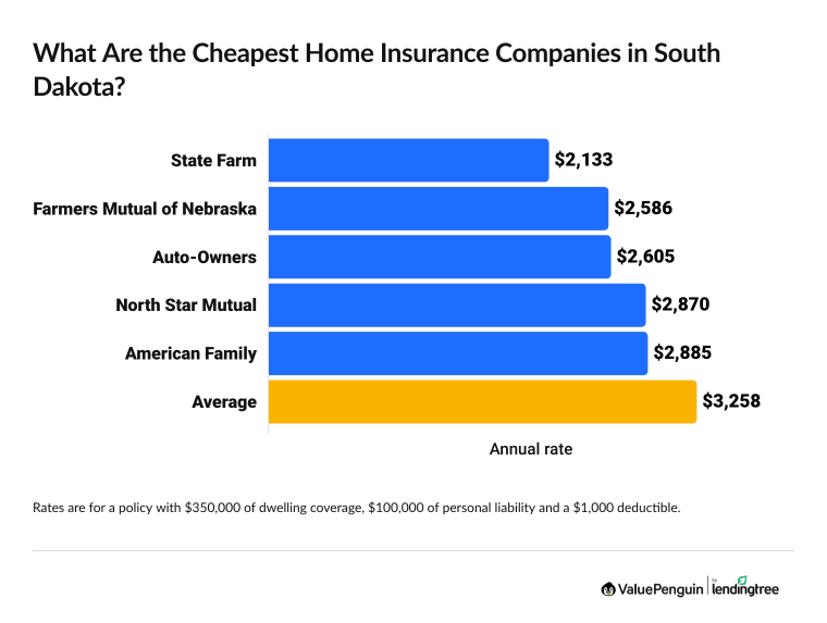 Graph showing the cheapest home insurance companies in SD