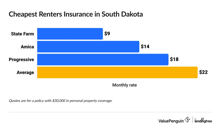 Chart showing the cheapest renters insurance companies in South Dakota