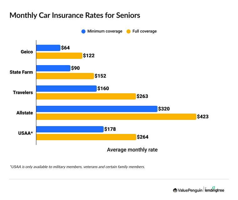 Graph comparing car insurance costs for seniors by company