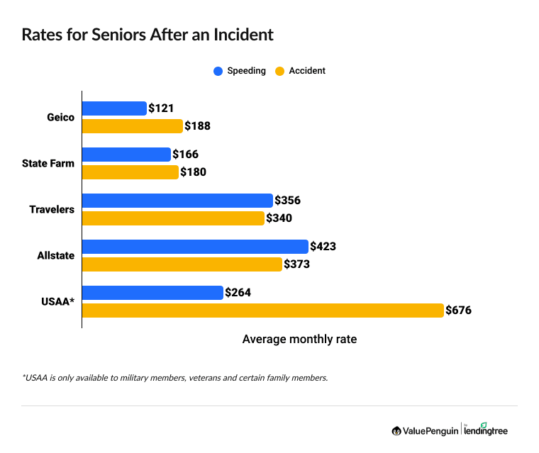 Car insurance rates for seniors with a speeding ticket or accident
