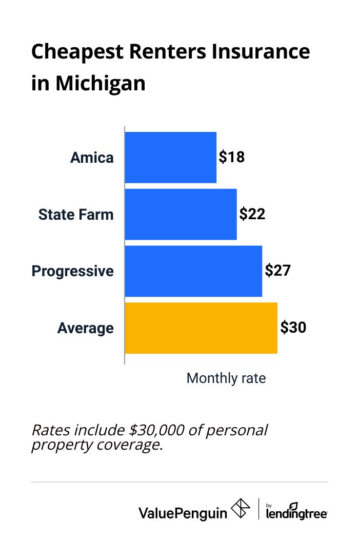 The graph shows which companies are the cheapest for renters insurance in Michigan