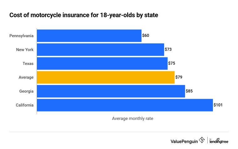 Average cost of motorcycle insurance for 18-year-olds by state