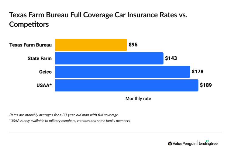 Graph showing Texas Farm Bureau full coverage rates vs. competitors