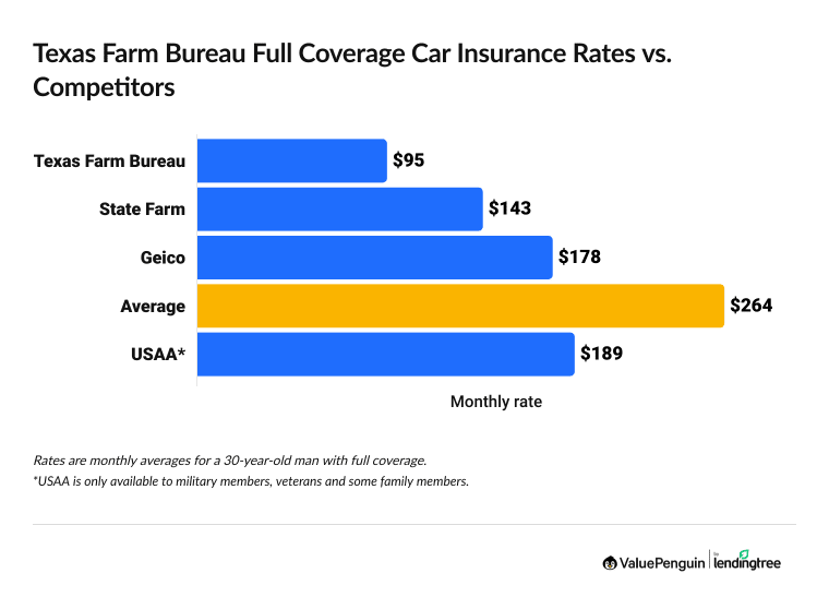 Graph showing Texas Farm Bureau full coverage rates vs. competitors
