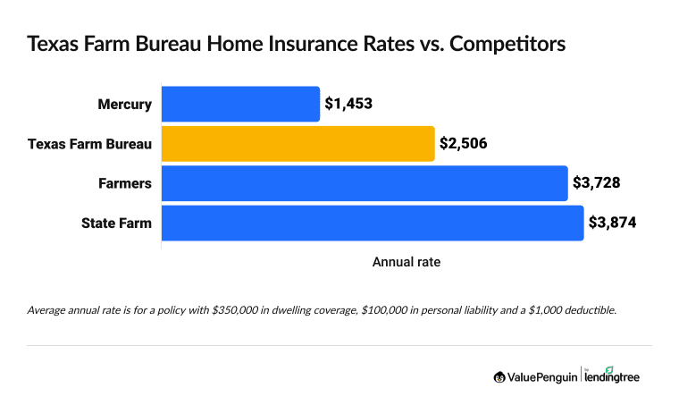 Graph showing Texas Farm Bureau home insurance rates vs. competitors
