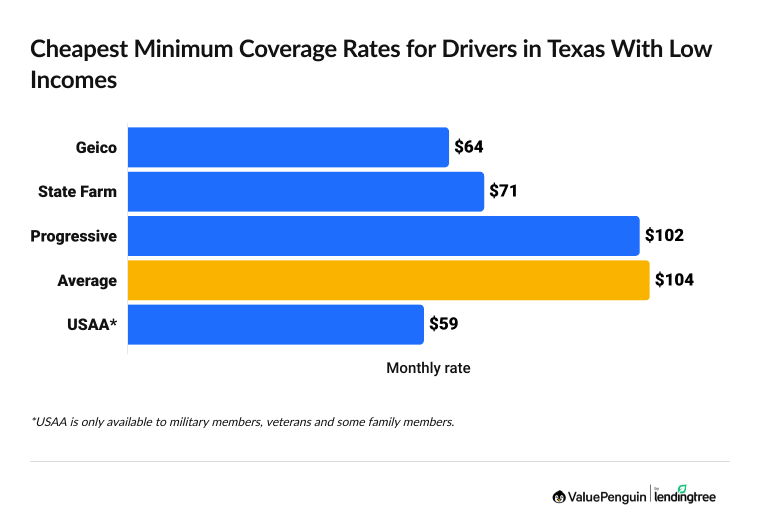 Graph showing the cheapest minimum coverage rates in Texas