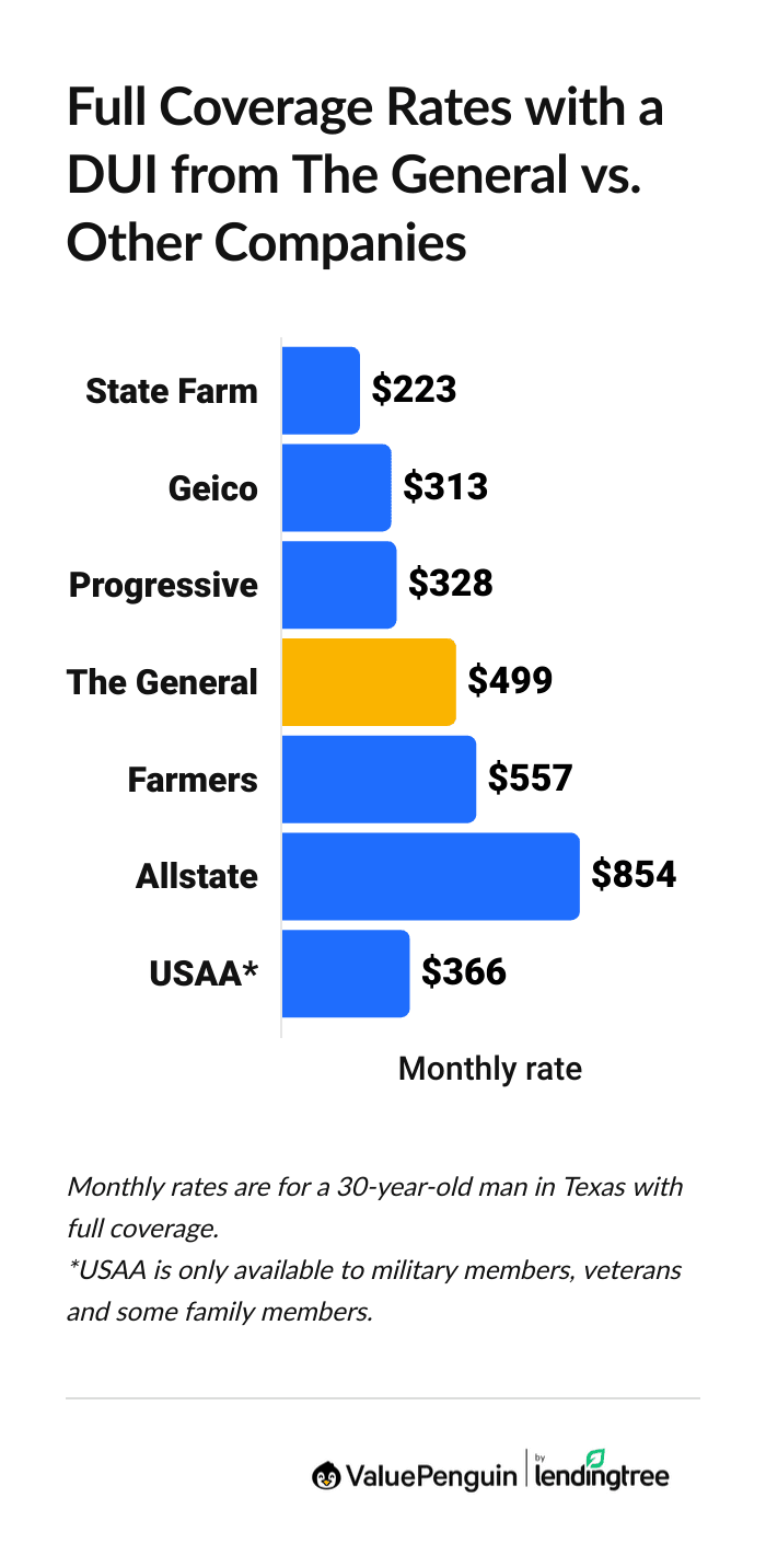 Graph showing the average cost of full coverage car insurance from The General vs. competitors