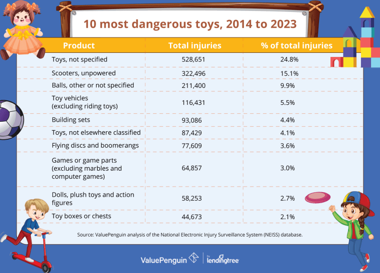 The 10 most dangerous toys from 2014 to 2023 include unpowered scooters, balls, toy vehicles and more.