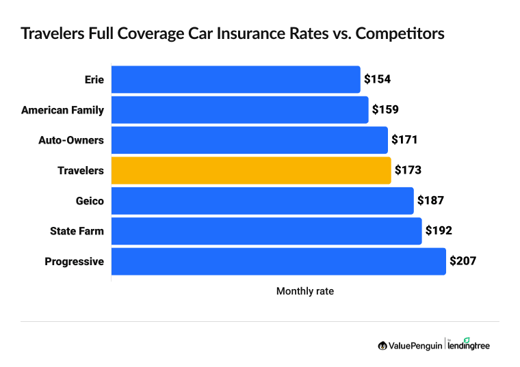 Graph showing Travelers car insurance rates vs. other top companies