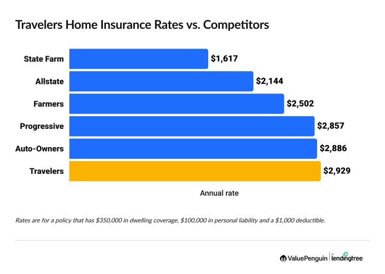 Graph showing Travelers home insurance rates vs. other top companies