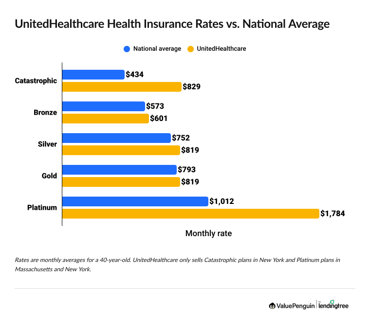 UnitedHealthcare health insurance rates by plan tier