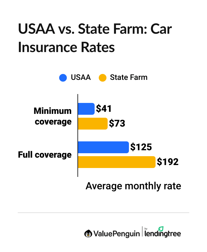 Graph showing minimum and full coverage rates for USAA and State Farm