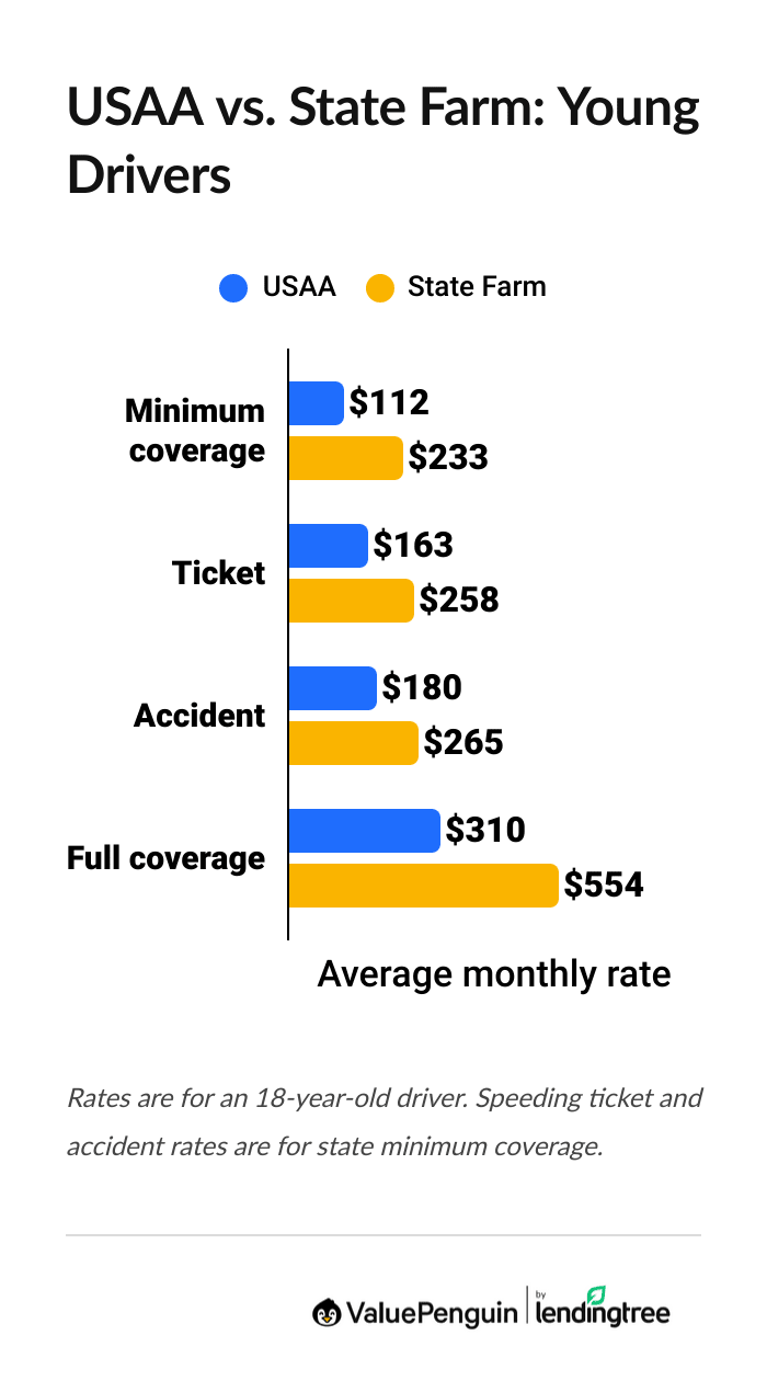 Graph with USAA and State Farm rates for young drivers