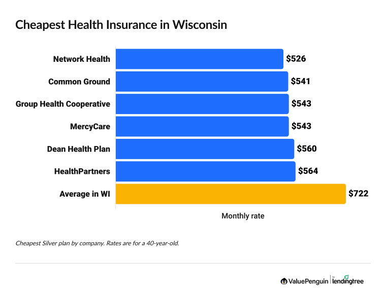 Cheapest health insurance companies in Wisconsin