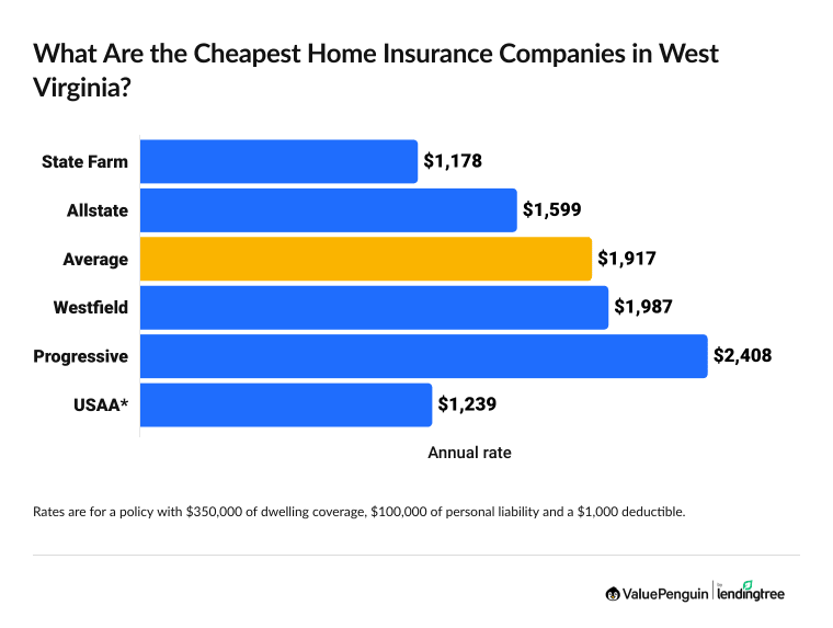 Graph showing the cheapest home insurance companies in West Virginia
