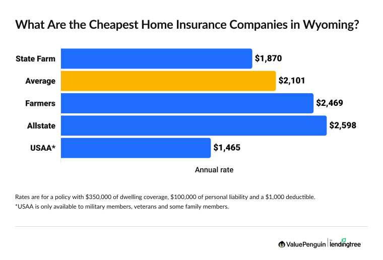 Graph showing home insurance rates in Wyoming vs. average