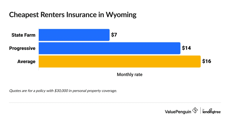 Graph showing the cheapest renters insurance companies in Wyoming